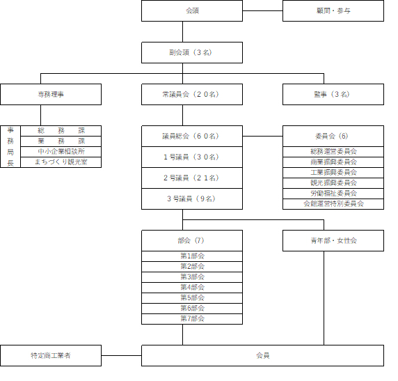 組織図