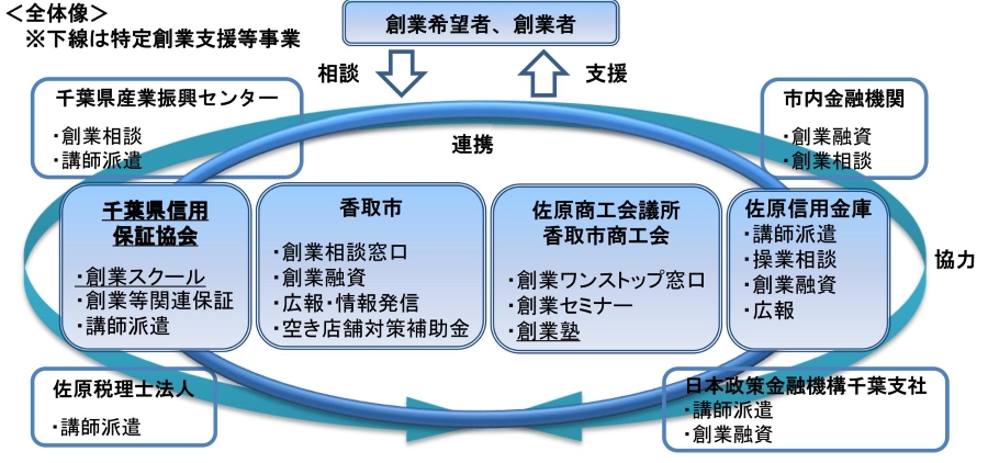 創業支援全体像